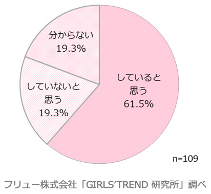 あなたは今「青春」していると思いますか？