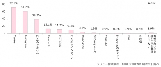 青春や思い出を残すために使っているSNSはどれ？