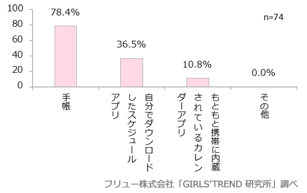 何のスケジュール帳を使ってる？