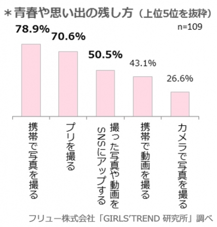 青春や思い出の残し方について