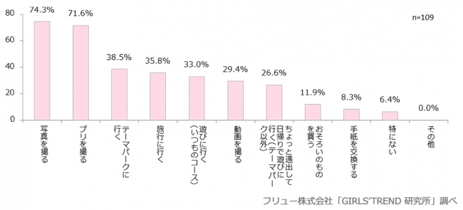 学年が変わる前や卒業前に友達とやっておきたいことは？