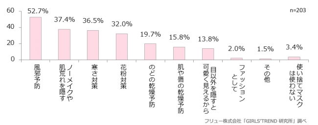 使い捨てマスクの使用用途