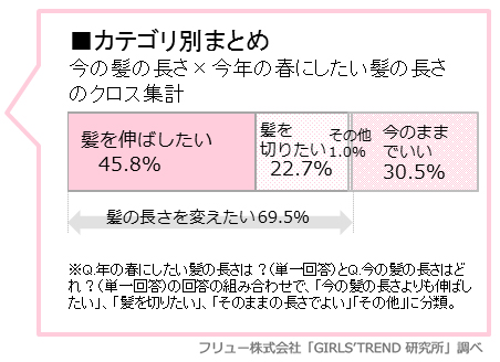 今年の春にしたい髪の長さ（カテゴリ別）