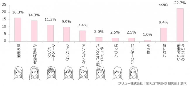 今年の春にしたい前髪