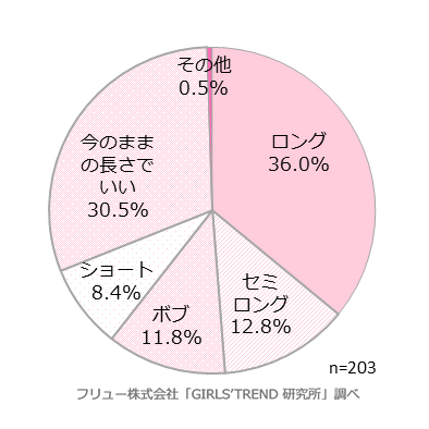 今年の春にしたい髪の長さ