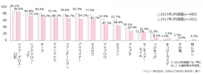 今使っている化粧道具