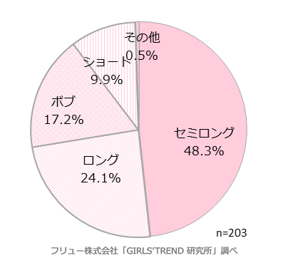 今の髪の長さ