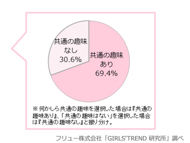 母親との共通の趣味有無