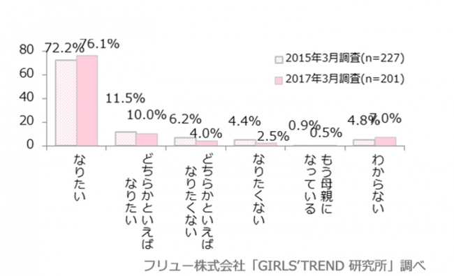 将来、母親になりたいか