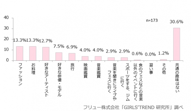 今1番はまっている母親との共通の趣味