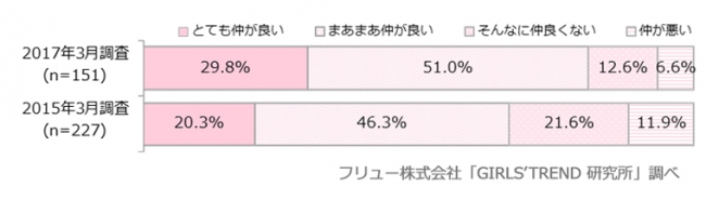 父親との仲の良さ