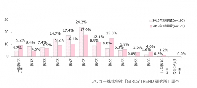 何歳で母親になりたいか