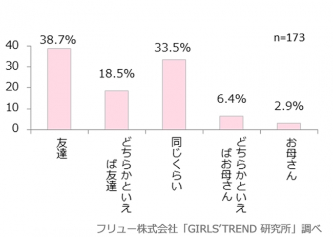 友達と母親、どちらといる時が楽しいか