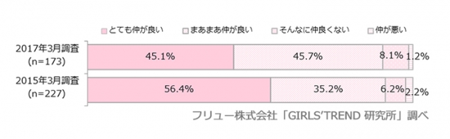 母親との仲の良さ