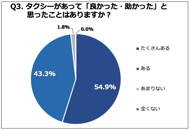 Q3. タクシーがあって「良かった・助かった」と思ったことはありますか？