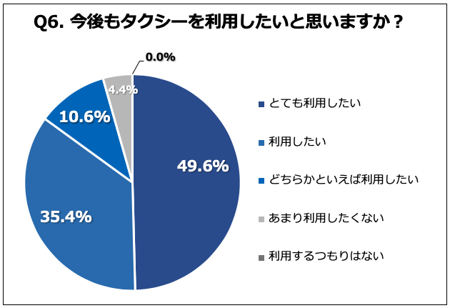 Q6 .今後もタクシーを利用したいと思いますか？