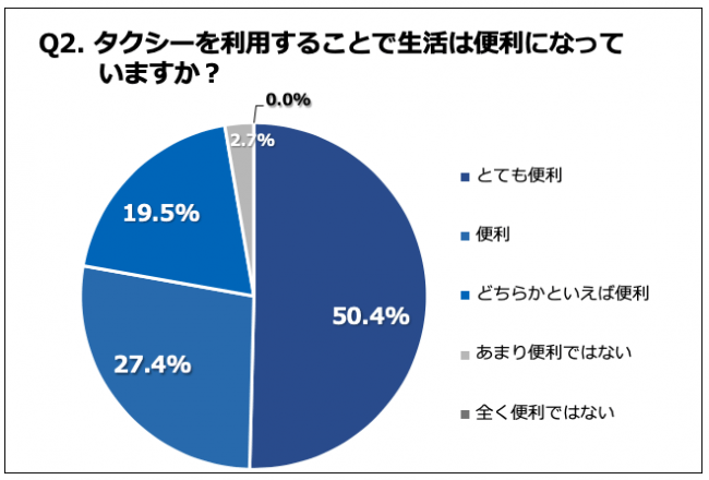 Q2. タクシーを利用することで生活は便利になっていますか？