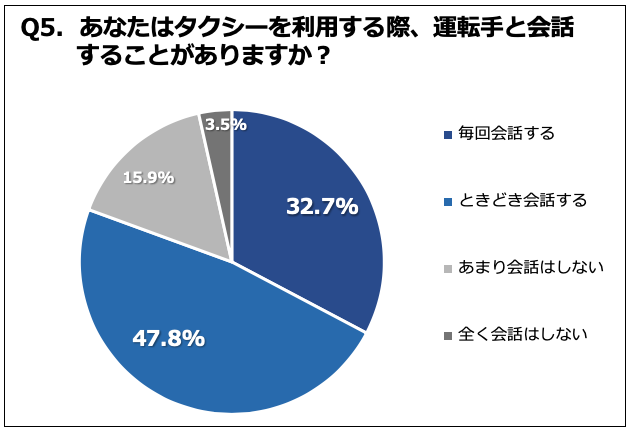 Q5. あなたはタクシーを利用する際、運転手と会話することがありますか？