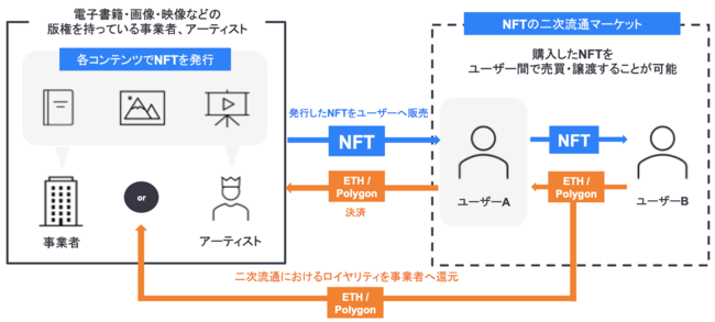 「nanakusa」の売買プラットフォームイメージ