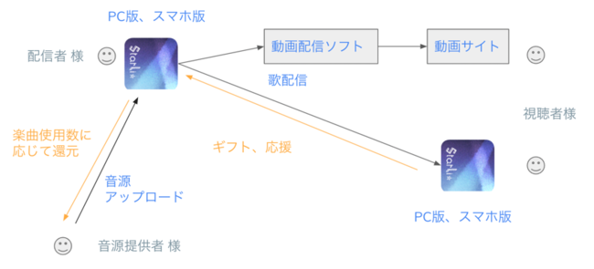 「StarLi」のビジネスモデルイメージ