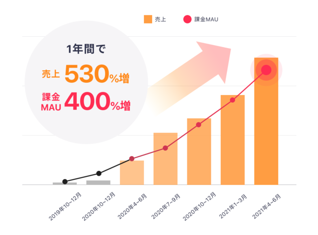 「cocoro：id」は売上・課金MAUともに順調に推移