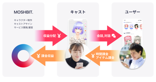 「cocoro：id」のビジネスモデルイメージ