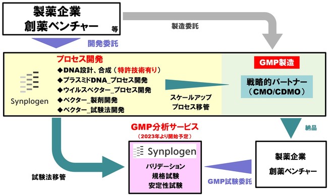 シンプロジェンのビジネスモデル