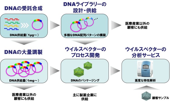 シンプロジェンのサービスライン