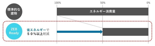 ZEB Ready達成イメージ