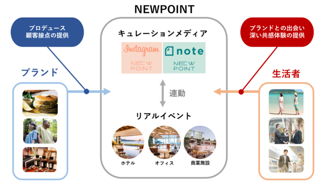 「NEW POINT」の概要