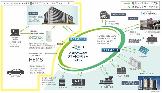 「みなとアクルス」スマートエネルギーネットワーク概念図