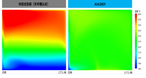 『AirLOGY』と対流式空調（天井埋込式）の温度分布比較 （出典：大建工業株式会社）