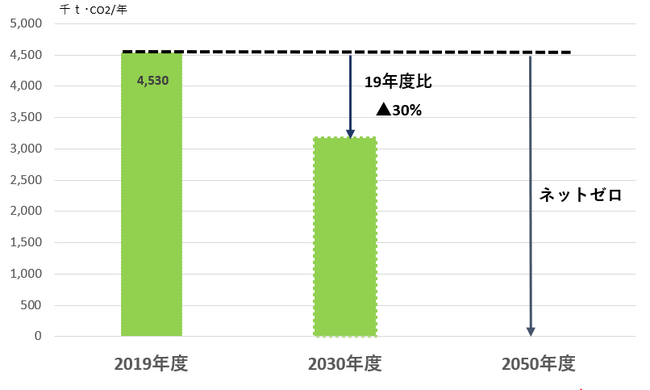 GHG 排出量削減目標