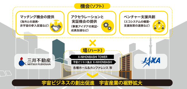 本共創活動の概念図 ©三井不動産・JAXA