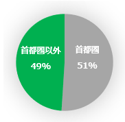 申込者居住地。首都圏と首都圏以外で半々となり、 オンライン開催のメリットが明らかに。