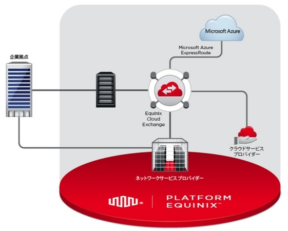 【Equinix Cloud Exchangeを経由したMicrosoft Azure ExpressRouteサービスの提供イメージ】