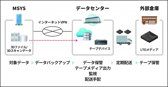 デジタルモールド・データアーカイブのサービス概要