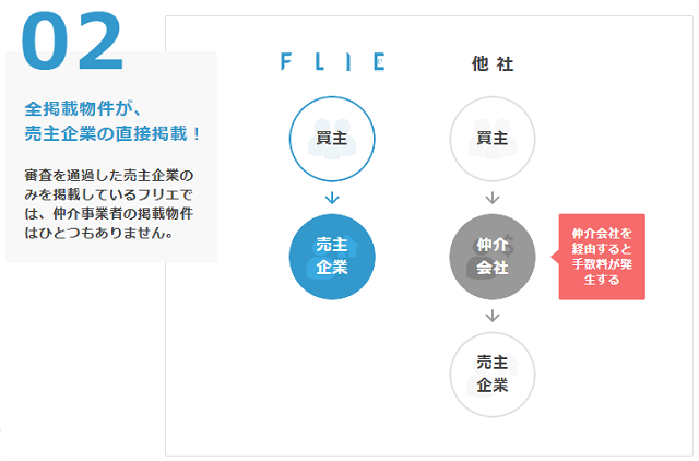 FLIEがお得な理由２