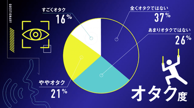 平均的なオタク分布率です