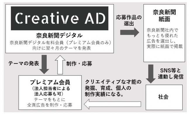 クリエイティブ・アドの流れ