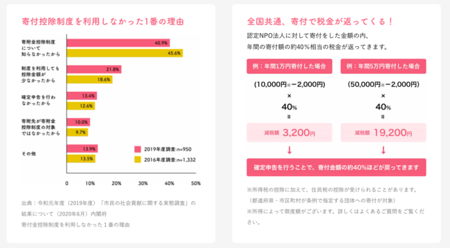 寄付税額控除の現状とその仕組み