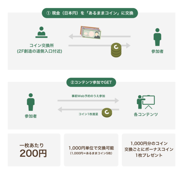 「あるままコイン」の入手方法