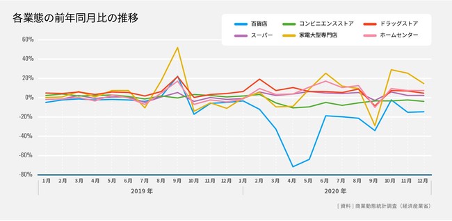 商業動態統計調査（2020年度）