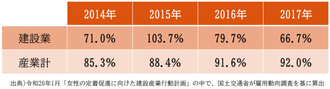 表1)入職者に占める女性の割合