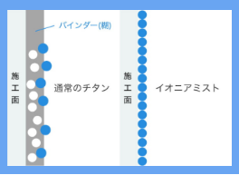 左：従来の施工　右：イオニアミストPROの施工