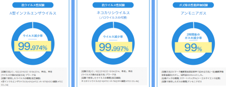 数字が語るイオニアミストPROの力　ウイルス減少率が99％以上！！