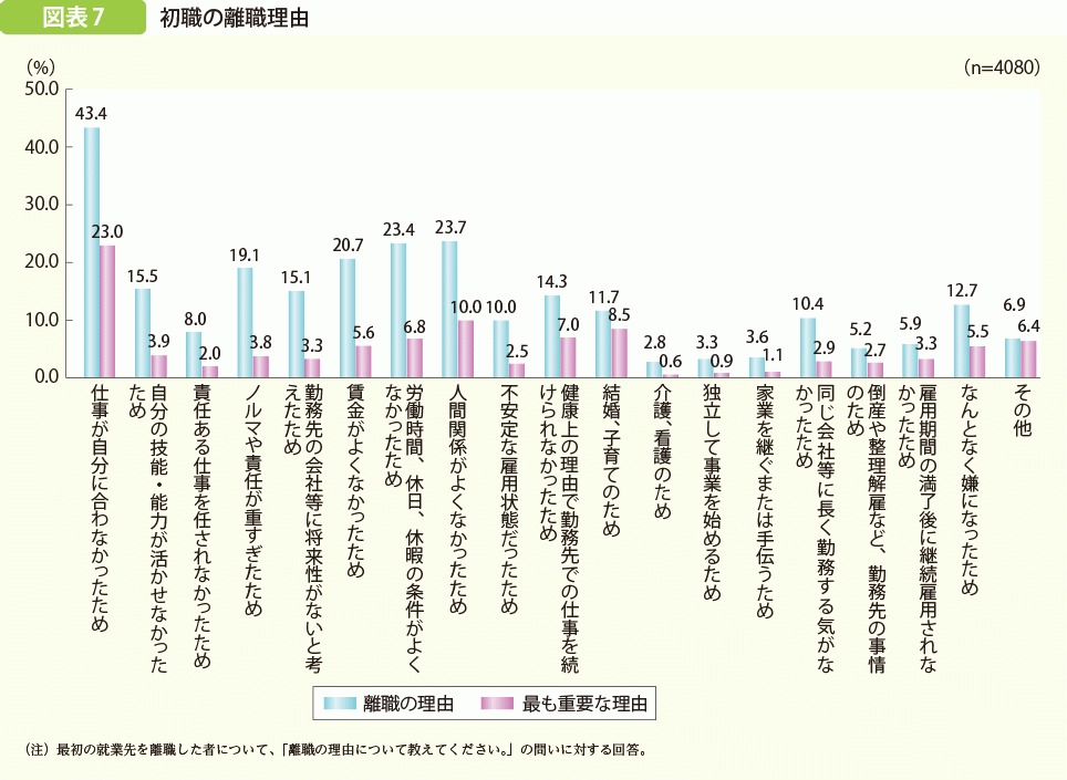 出典：内閣府　特集　就労等に関する若者の意識