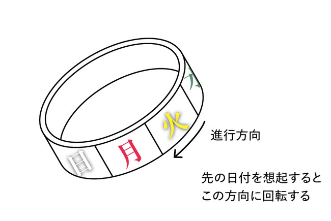 1週間は空間を伴って認知されている