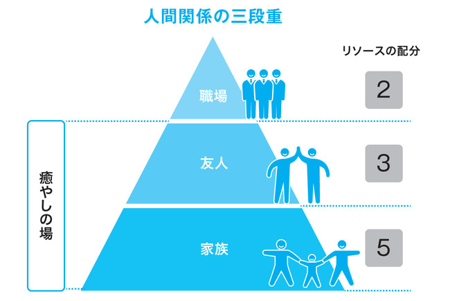 仲良くすべき人数は決まっている