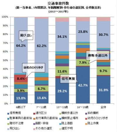 ※『小学校低学年児童の交通安全に関する基礎的研究 ～7歳児の交通事故発生件数に着目して～』   より